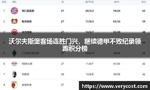 沃尔夫斯堡客场连胜门兴，继续德甲不败纪录领跑积分榜