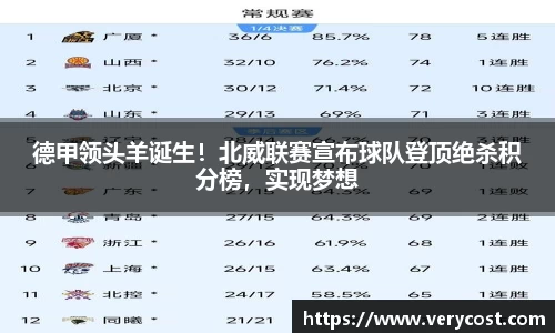 德甲领头羊诞生！北威联赛宣布球队登顶绝杀积分榜，实现梦想